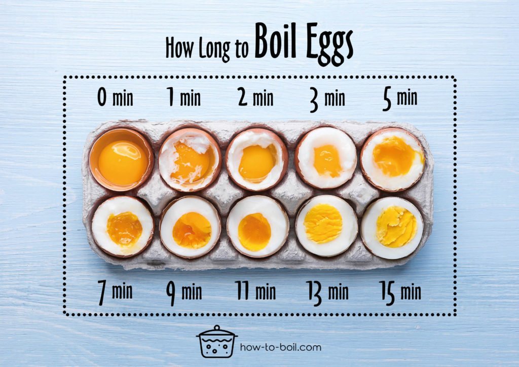 How Long To Boil Eggs 1024x724 